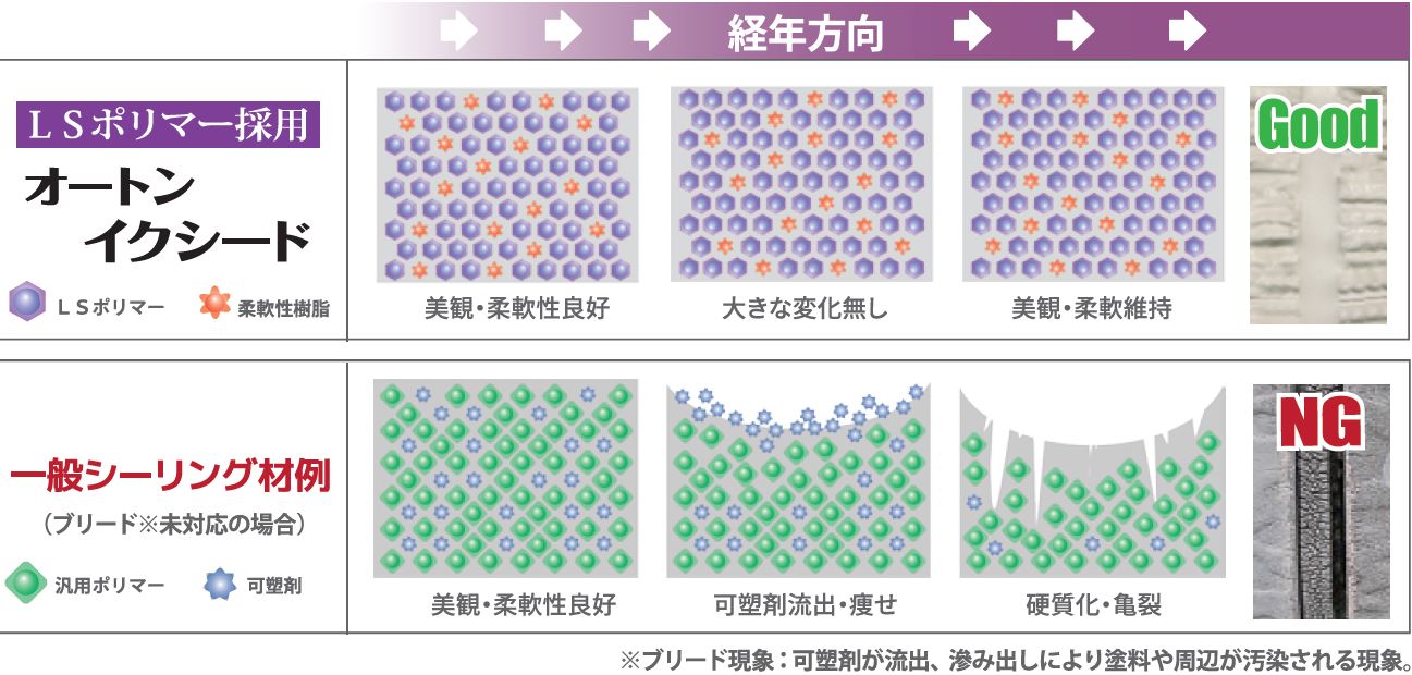 オートンイクシード、比較、耐用年数